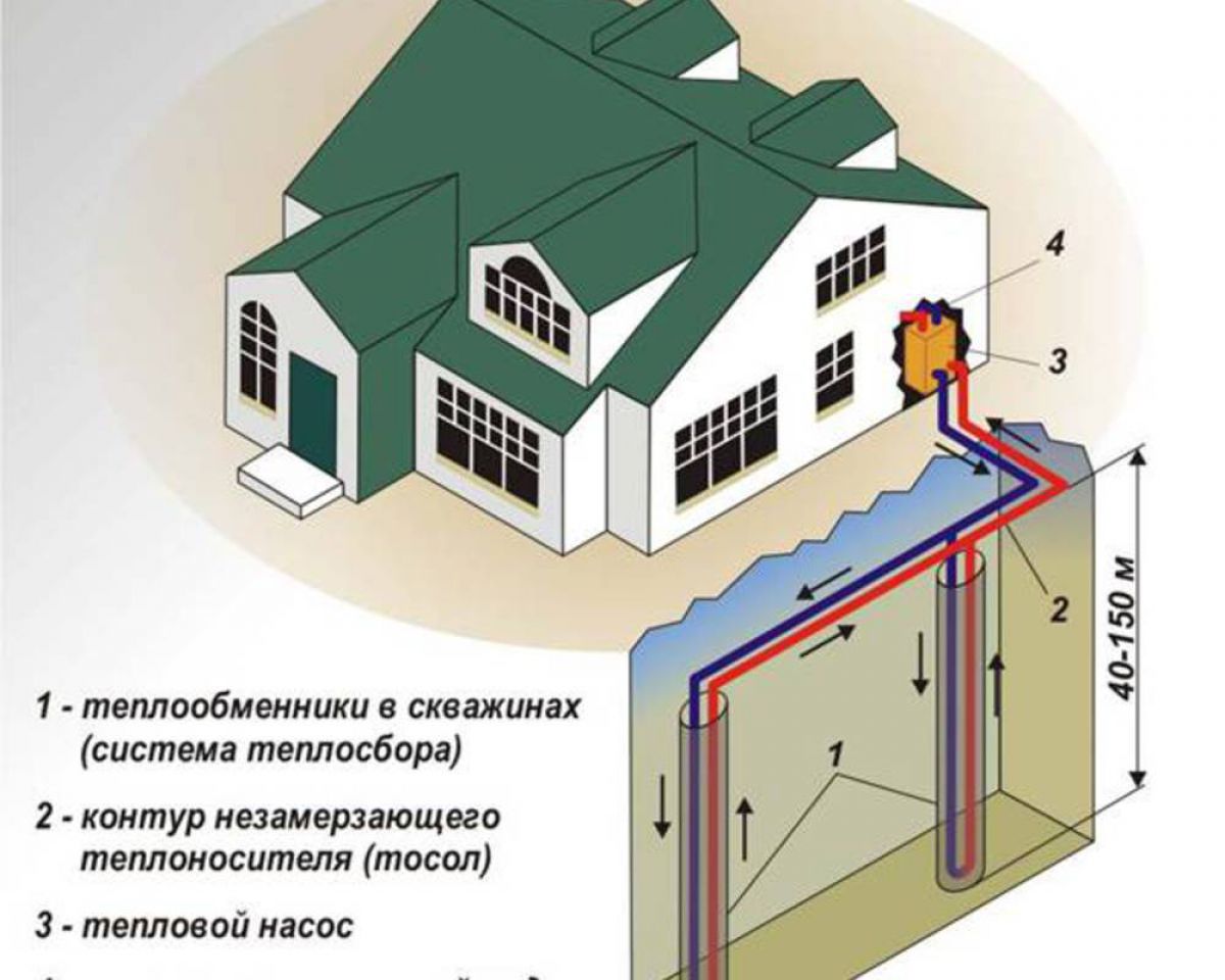 Альтернативное отопление частного дома. Солнечный коллектор, геотермальное тепло или котельная 4710