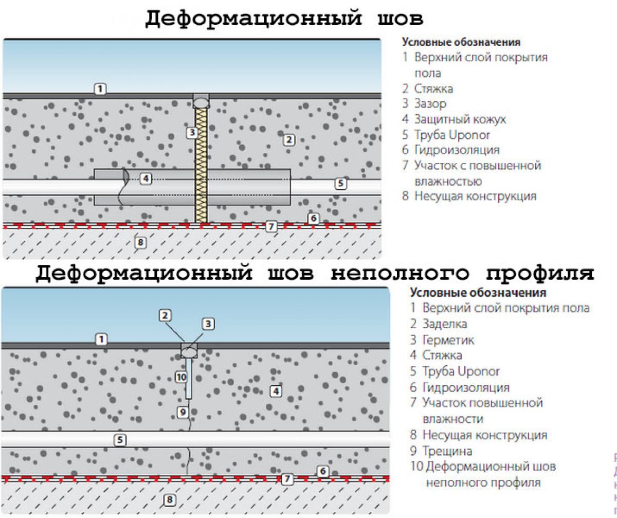 Стык бетона. Схема устройства деформационных швов бетонного пола. Устройство деформационных швов в бетонных полах схема. Схема швов для бетонного пола. Как делается деформационный шов в бетоне.