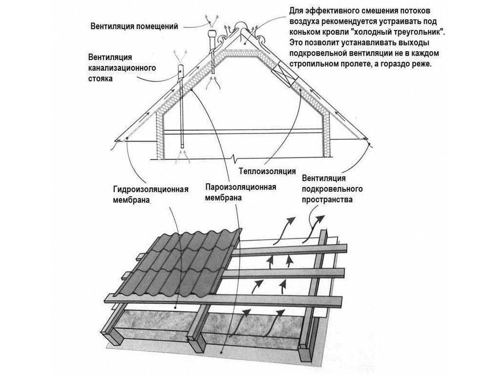 Мансардная крыша устройство пирога