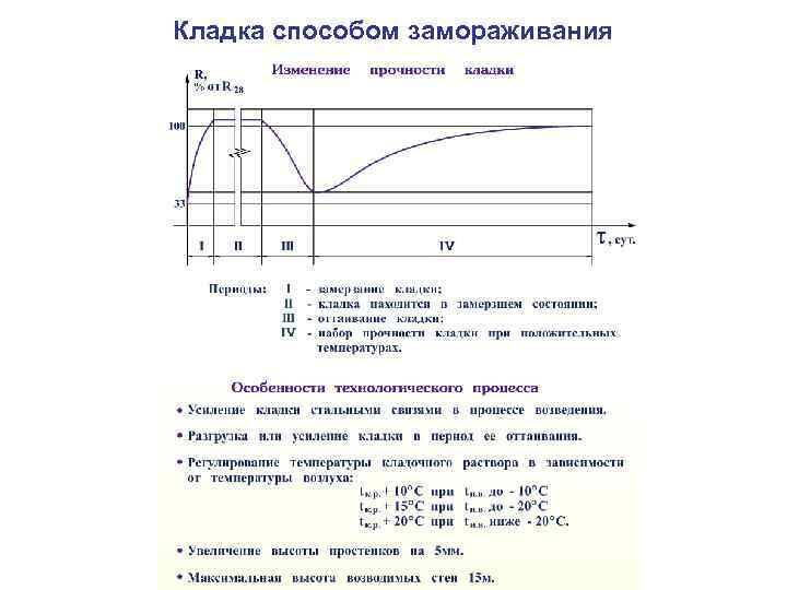 Технология кирпичной кладки 21488